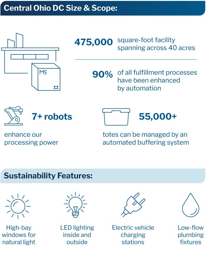 An infographic highlights the size, scope and sustainability features of McKesson’s ‘ultra-distribution center.’
