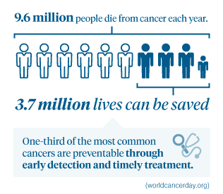 19.6 million people die from cancer each year. 3.7 million lives can be saved. One-third of the most common cancers are preventable through early detection and timely treatment.