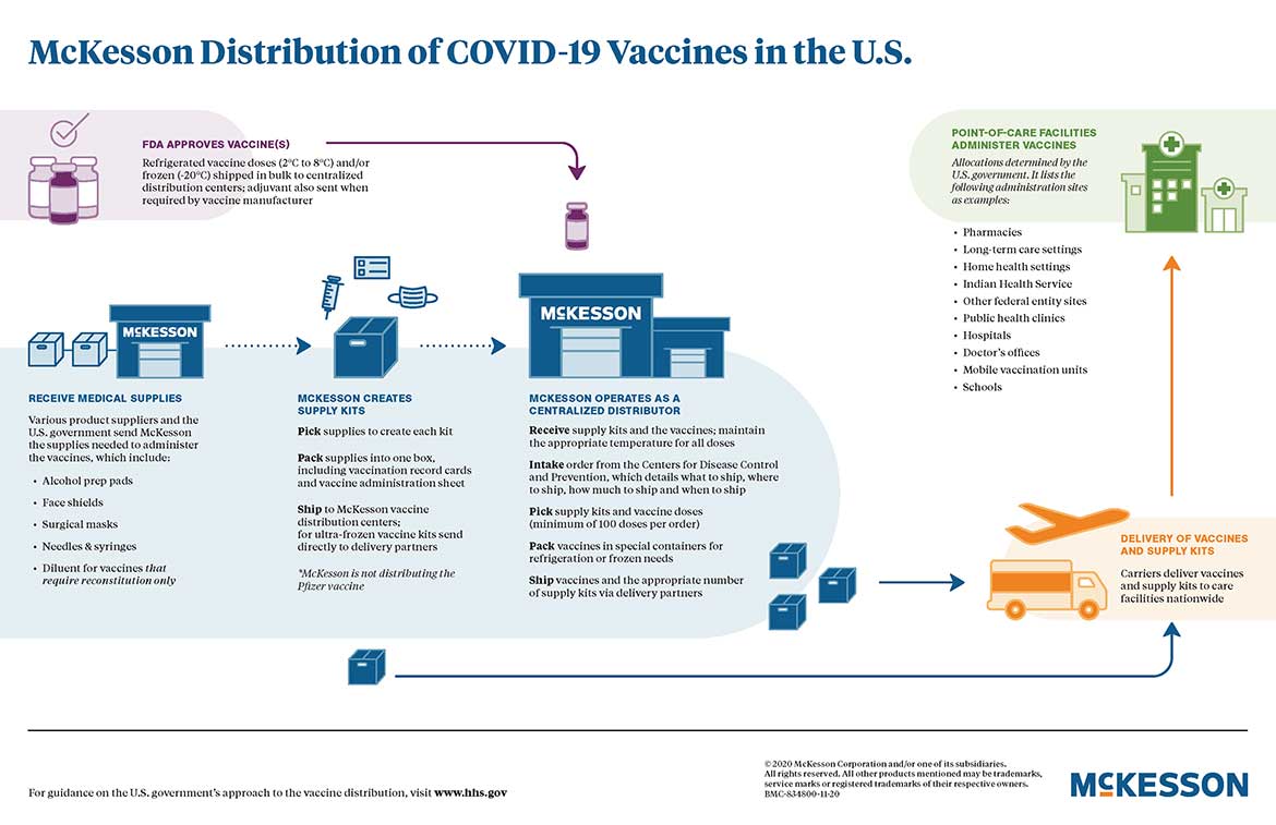 McKesson Role in Distribution of COVID 19 Vaccines