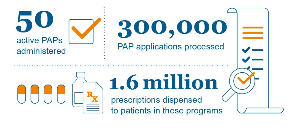 RxCrossroads PAP successes include 1.6 million prescriptions dispensed to participating patients