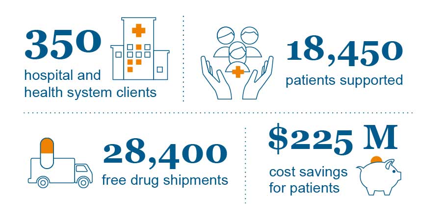 RxO PAP successes include 350 health systems clients & over $225 million savings for patients