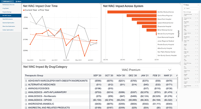 340B Impact Lookbook PG5 Chart depicting net WAC impact