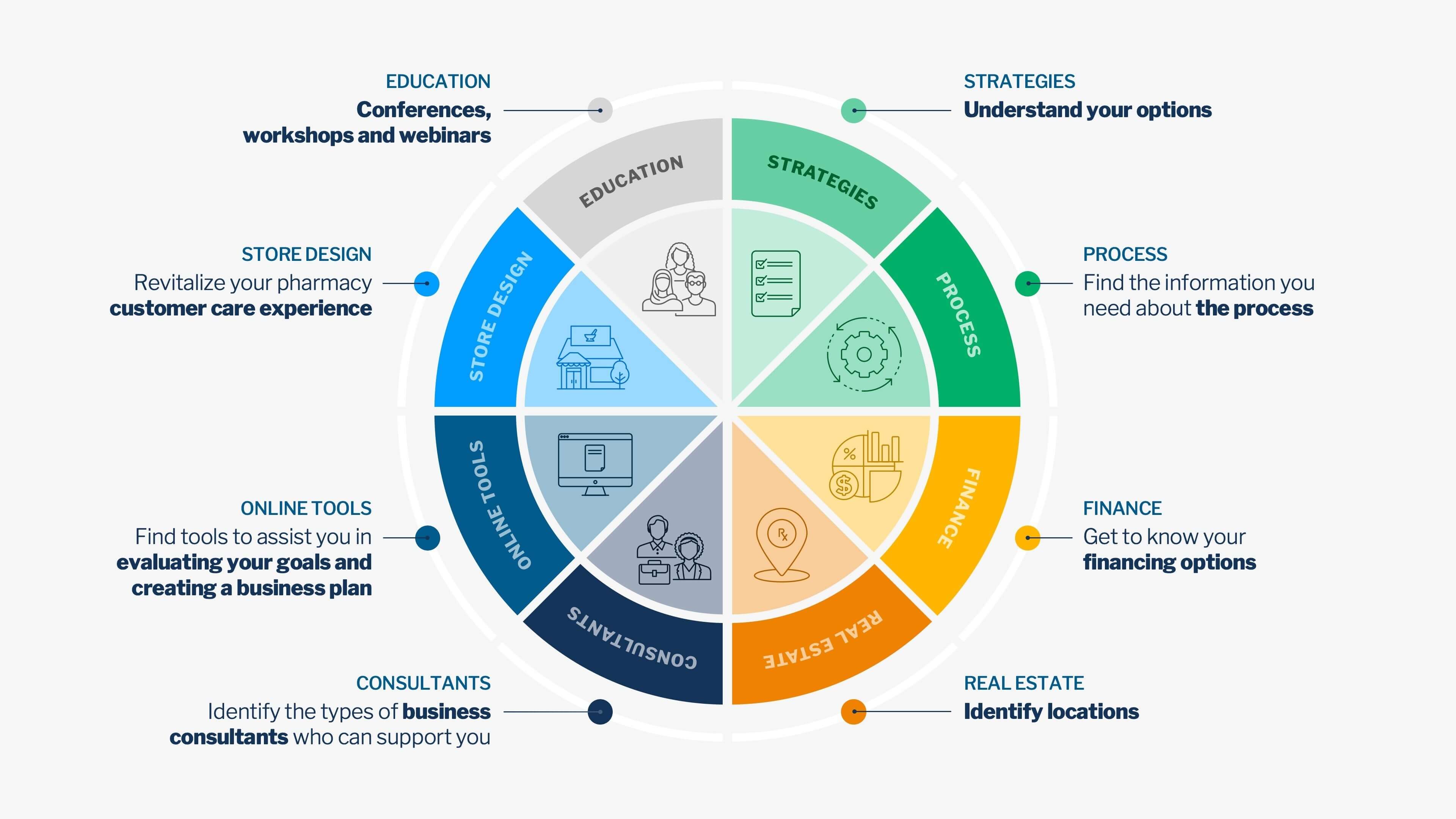A circular infographic divided into eight sections, each representing a different aspect of business planning and support services.
