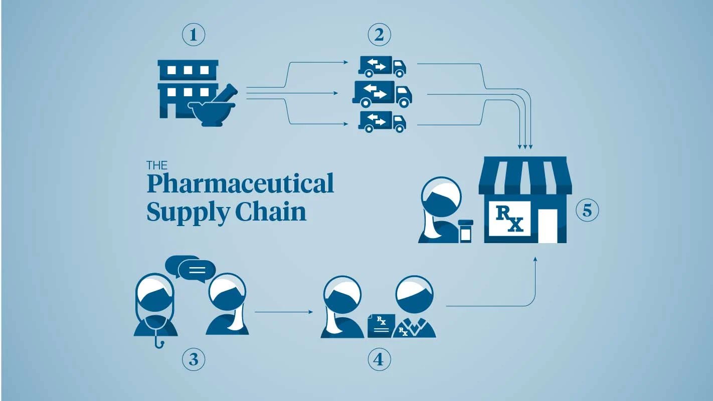 Diagram illustrating the pharmaceutical supply chain from manufacturer to patient.