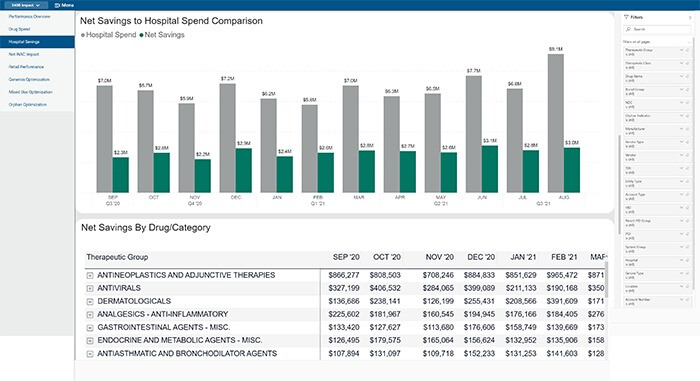 Bar and table chart comparing net savings to hospital spend by month and drug category.