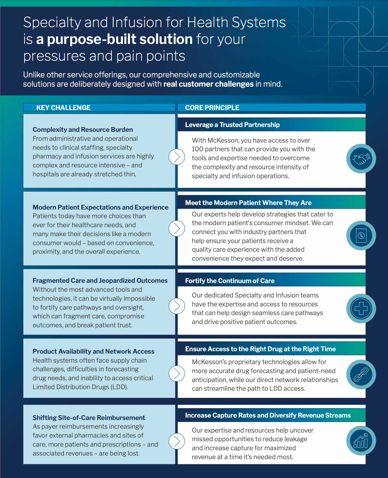 Infographic showing specialty and infusion solutions for health systems with challenges and principles.
