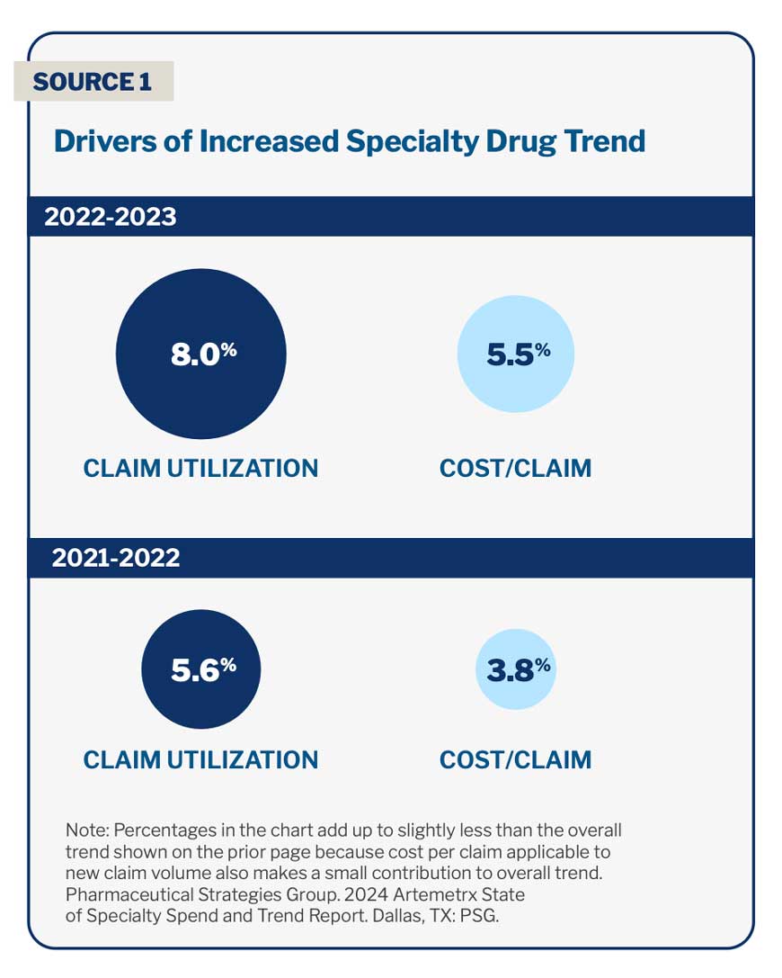 Chart showing drivers of increased specialty drug trend for 2022-2023 and 2021-2022, highlighting claim utilization and cost per claim percentages.