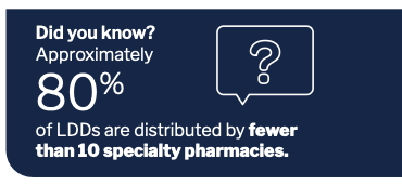 Approximately 80% of LDDs are distributed by fewer than 10 specialty pharmacies, with a speech bubble icon.